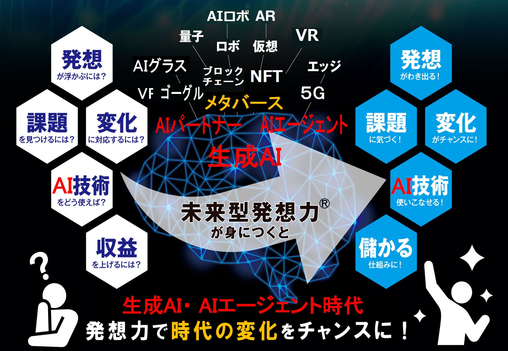 未来型発想力Ⓡの図解。生成AIなどのAI技術を活用し、課題を発想と収益につなげる考え方。